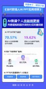 <b>网和人工智能行业的从业者利用AI东西频次最高</b>